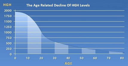 HGH levels in males