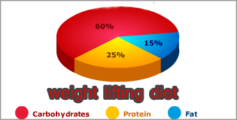 Weight lifting diet macronutrients